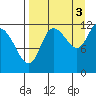 Mining Camp tide chart for Friday, September 3, 2021
