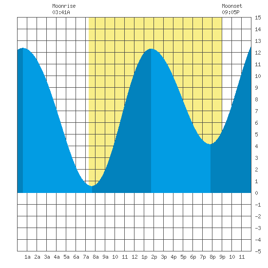 Mining Camp tide chart for Saturday, September 4, 2021