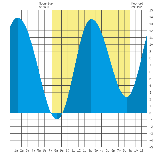 Mining Camp tide chart for Sunday, September 5, 2021