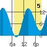 Mining Camp tide chart for Sunday, September 5, 2021