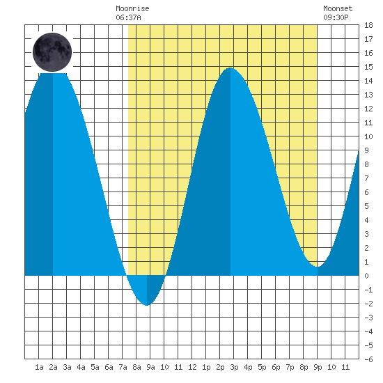 Mining Camp tide chart for Monday, September 6, 2021