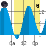Mining Camp tide chart for Monday, September 6, 2021