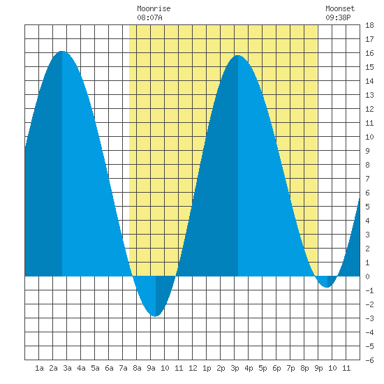 Mining Camp tide chart for Tuesday, September 7, 2021