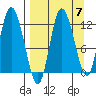 Mining Camp tide chart for Tuesday, September 7, 2021