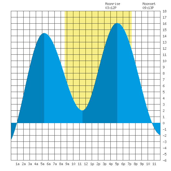 Mining Camp tide chart for Sunday, October 10, 2021