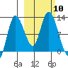 Mining Camp tide chart for Sunday, October 10, 2021