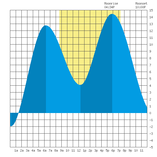 Mining Camp tide chart for Monday, October 11, 2021