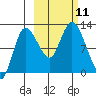 Mining Camp tide chart for Monday, October 11, 2021