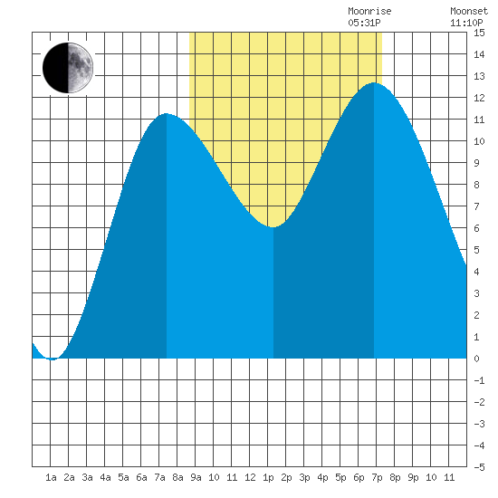 Mining Camp tide chart for Tuesday, October 12, 2021