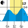 Mining Camp tide chart for Tuesday, October 12, 2021