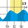 Mining Camp tide chart for Wednesday, October 13, 2021