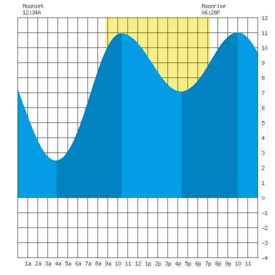 Mining Camp tide chart for Thursday, October 14, 2021