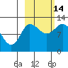 Mining Camp tide chart for Thursday, October 14, 2021