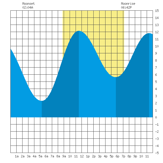 Mining Camp tide chart for Friday, October 15, 2021