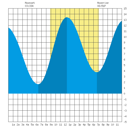 Mining Camp tide chart for Saturday, October 16, 2021