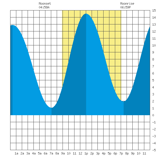 Mining Camp tide chart for Sunday, October 17, 2021