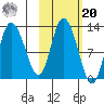 Mining Camp tide chart for Wednesday, October 20, 2021