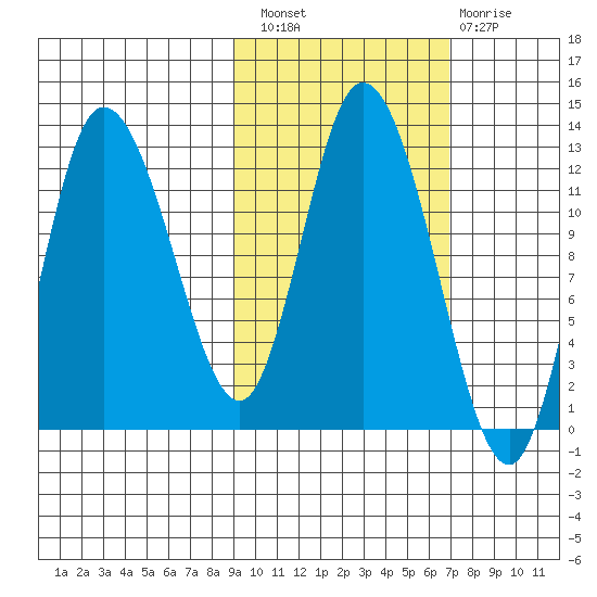 Mining Camp tide chart for Thursday, October 21, 2021