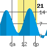 Mining Camp tide chart for Thursday, October 21, 2021