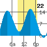 Mining Camp tide chart for Friday, October 22, 2021