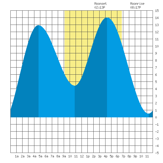 Mining Camp tide chart for Sunday, October 24, 2021