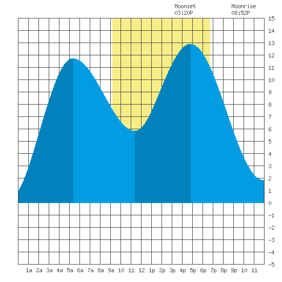 Mining Camp tide chart for Monday, October 25, 2021