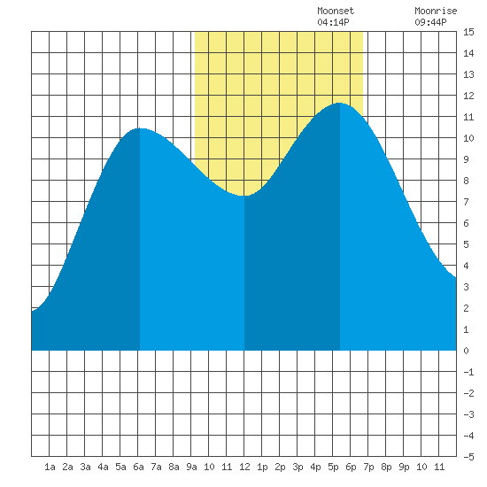 Mining Camp tide chart for Tuesday, October 26, 2021