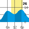 Mining Camp tide chart for Tuesday, October 26, 2021