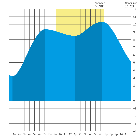 Mining Camp tide chart for Wednesday, October 27, 2021