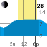 Mining Camp tide chart for Thursday, October 28, 2021