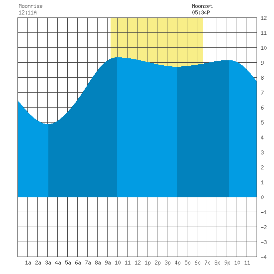Mining Camp tide chart for Friday, October 29, 2021