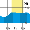 Mining Camp tide chart for Friday, October 29, 2021