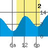 Mining Camp tide chart for Saturday, October 2, 2021