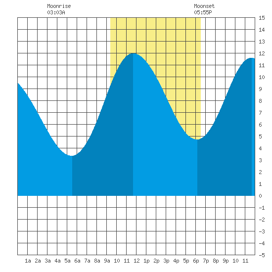 Mining Camp tide chart for Sunday, October 31, 2021