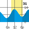 Mining Camp tide chart for Sunday, October 31, 2021