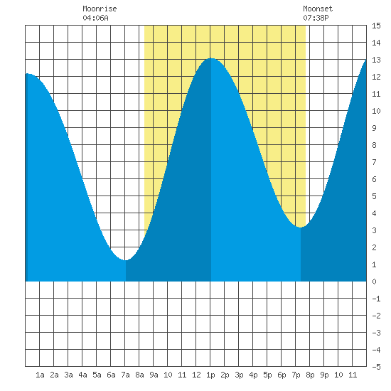 Mining Camp tide chart for Sunday, October 3, 2021