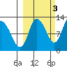 Mining Camp tide chart for Sunday, October 3, 2021