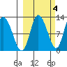 Mining Camp tide chart for Monday, October 4, 2021