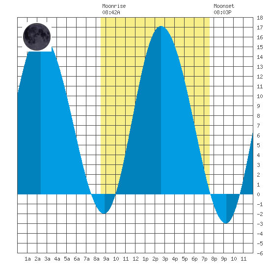 Mining Camp tide chart for Wednesday, October 6, 2021