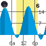 Mining Camp tide chart for Wednesday, October 6, 2021
