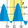 Mining Camp tide chart for Thursday, October 7, 2021