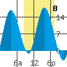 Mining Camp tide chart for Friday, October 8, 2021