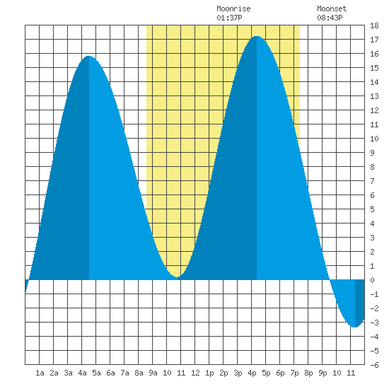 Mining Camp tide chart for Saturday, October 9, 2021