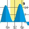 Mining Camp tide chart for Saturday, October 9, 2021
