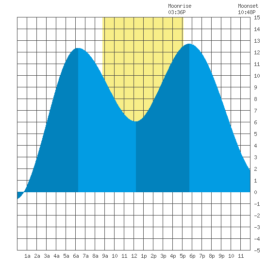 Mining Camp tide chart for Wednesday, November 10, 2021