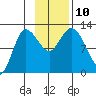 Mining Camp tide chart for Wednesday, November 10, 2021
