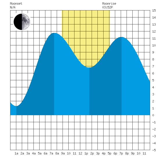 Mining Camp tide chart for Thursday, November 11, 2021