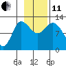 Mining Camp tide chart for Thursday, November 11, 2021