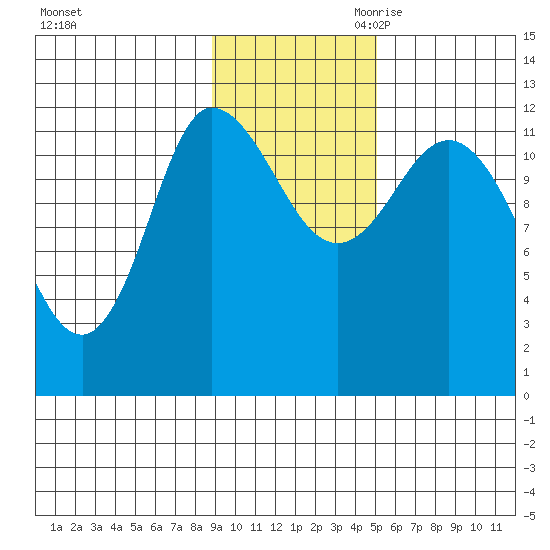 Mining Camp tide chart for Friday, November 12, 2021