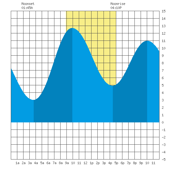 Mining Camp tide chart for Saturday, November 13, 2021